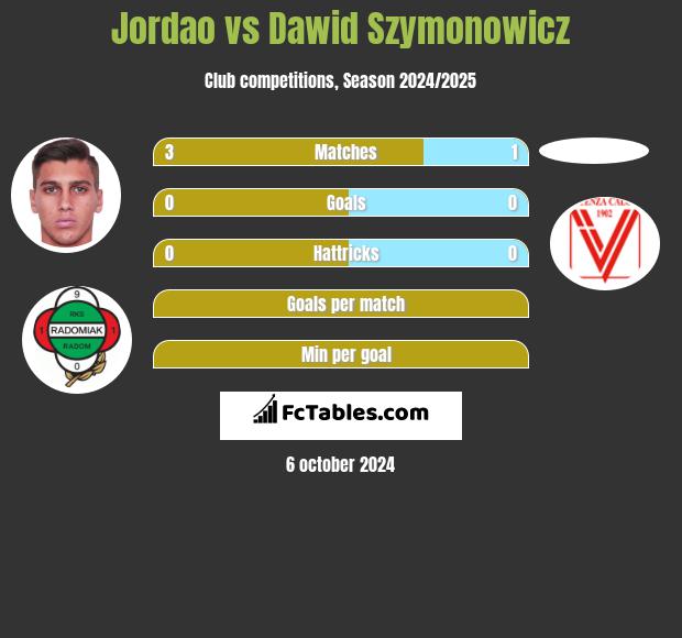 Jordao vs Dawid Szymonowicz h2h player stats