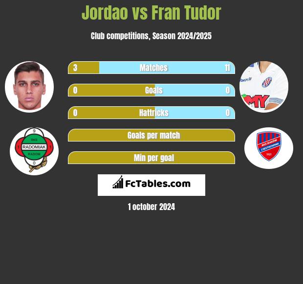 Jordao vs Fran Tudor h2h player stats