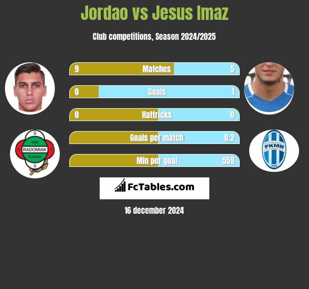 Jordao vs Jesus Imaz h2h player stats