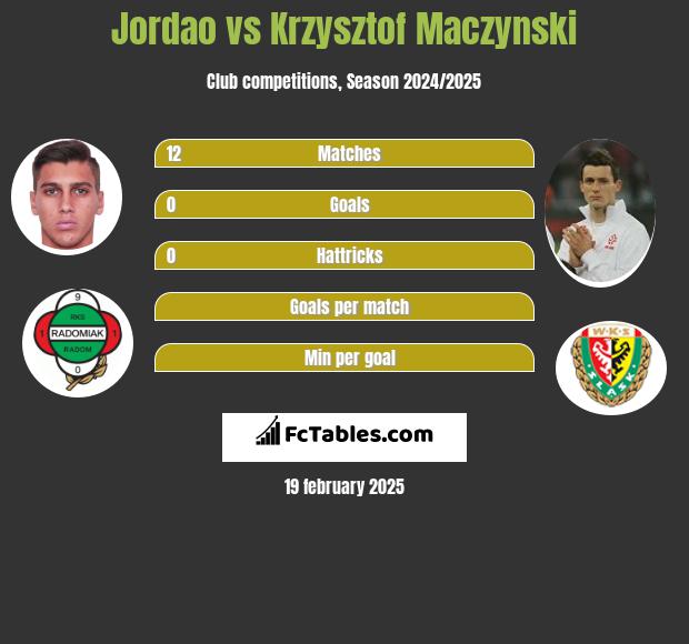 Jordao vs Krzysztof Maczynski h2h player stats