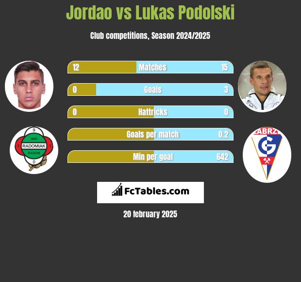 Jordao vs Lukas Podolski h2h player stats