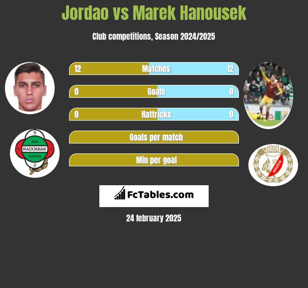 Jordao vs Marek Hanousek h2h player stats