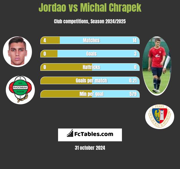 Jordao vs Michał Chrapek h2h player stats