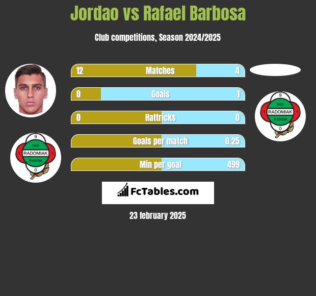 Jordao vs Rafael Barbosa h2h player stats