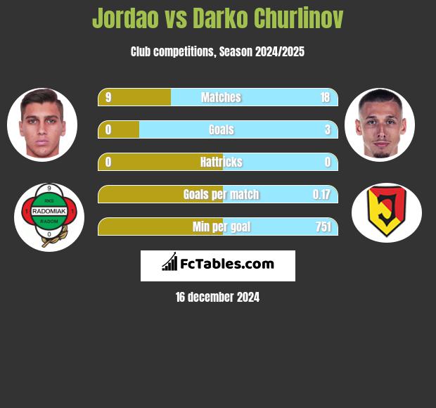 Jordao vs Darko Churlinov h2h player stats