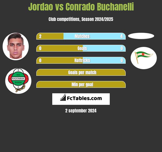 Jordao vs Conrado Buchanelli h2h player stats