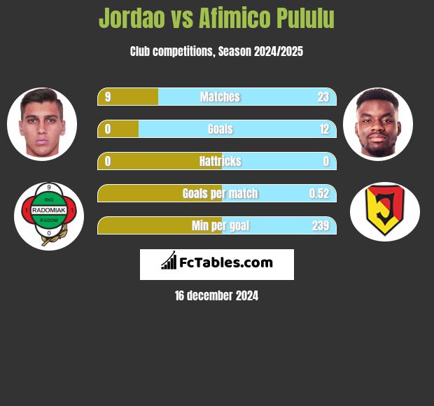 Jordao vs Afimico Pululu h2h player stats