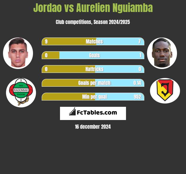 Jordao vs Aurelien Nguiamba h2h player stats