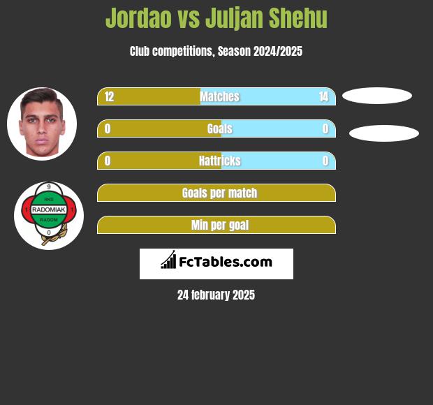 Jordao vs Juljan Shehu h2h player stats