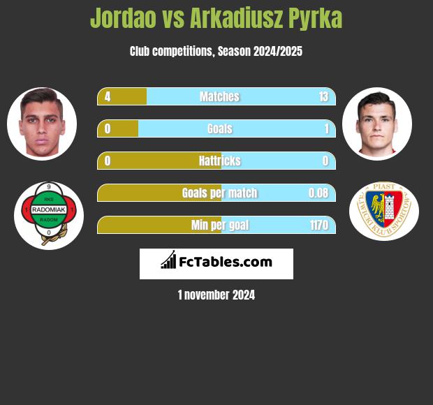 Jordao vs Arkadiusz Pyrka h2h player stats