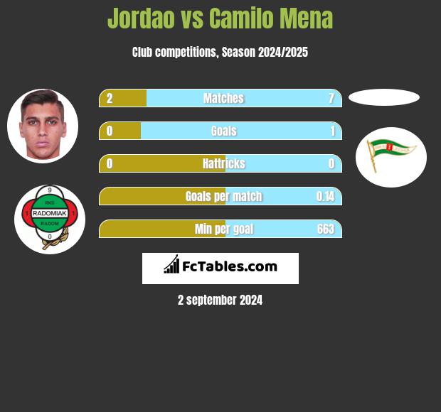 Jordao vs Camilo Mena h2h player stats