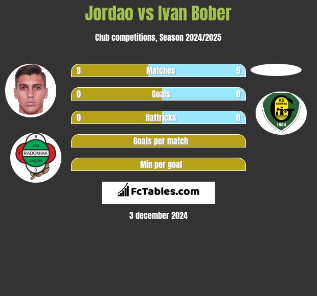 Jordao vs Ivan Bober h2h player stats