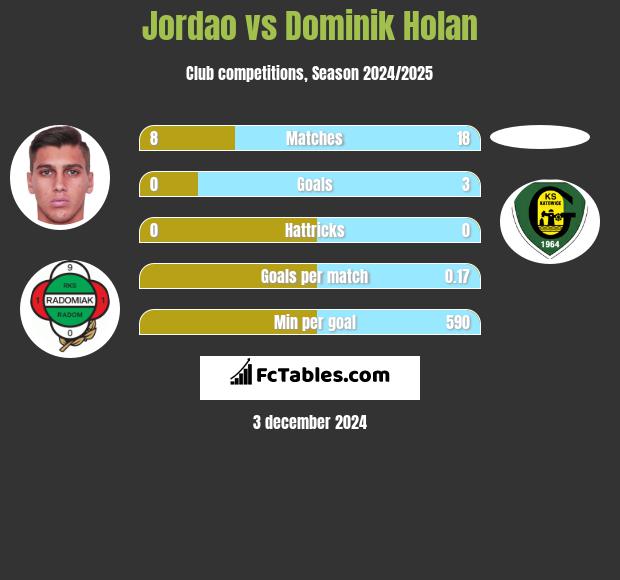 Jordao vs Dominik Holan h2h player stats