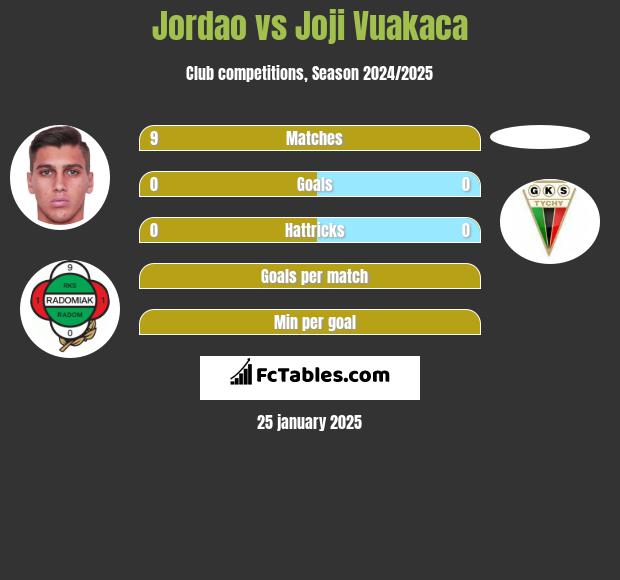 Jordao vs Joji Vuakaca h2h player stats