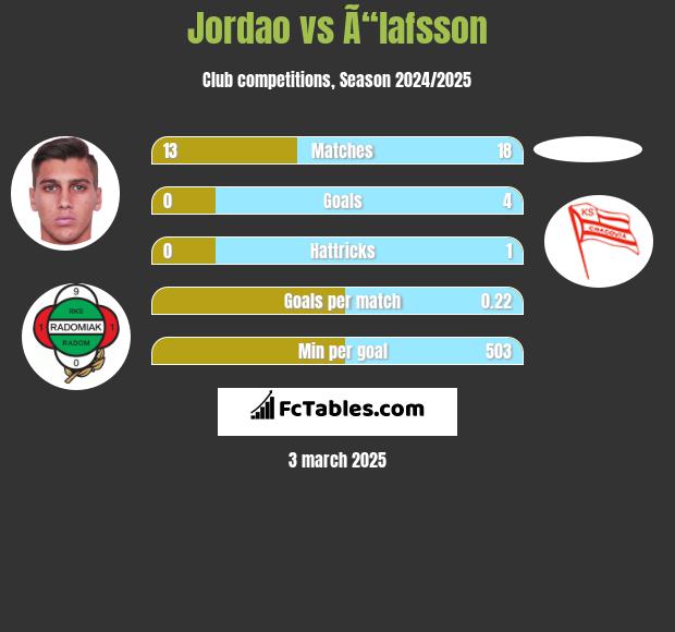 Jordao vs Ã“lafsson h2h player stats