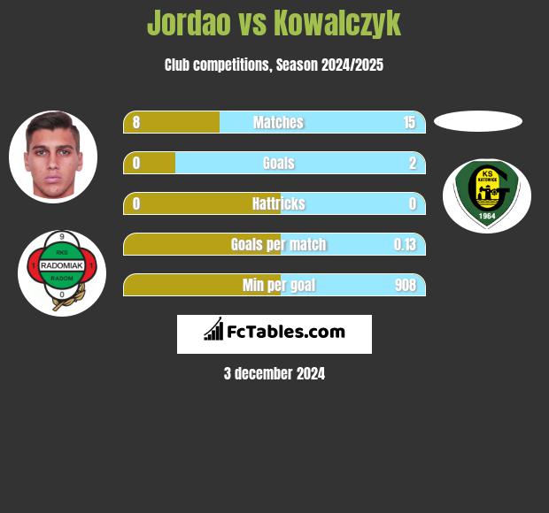 Jordao vs Kowalczyk h2h player stats