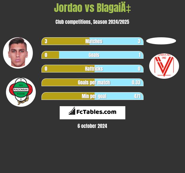 Jordao vs BlagaiÄ‡ h2h player stats