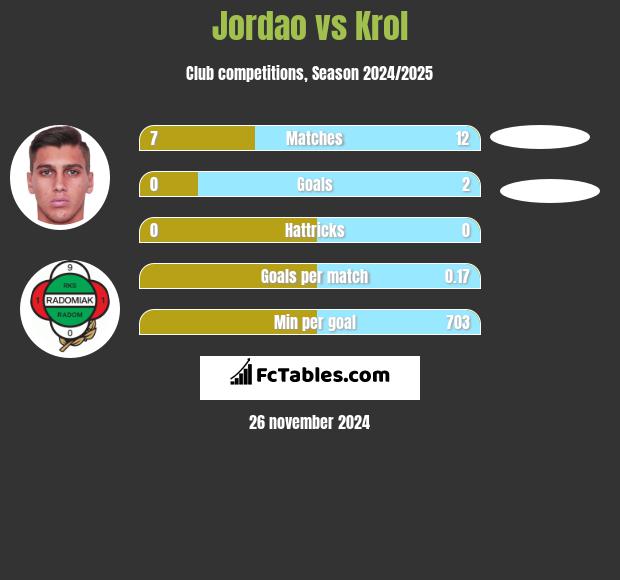 Jordao vs Krol h2h player stats