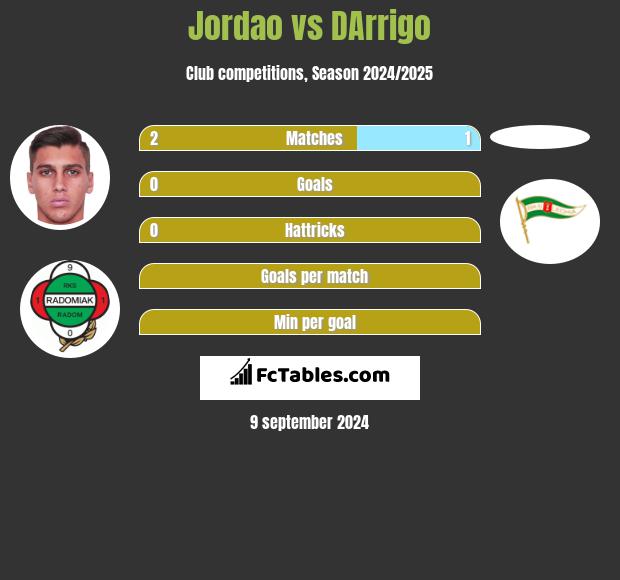 Jordao vs DArrigo h2h player stats