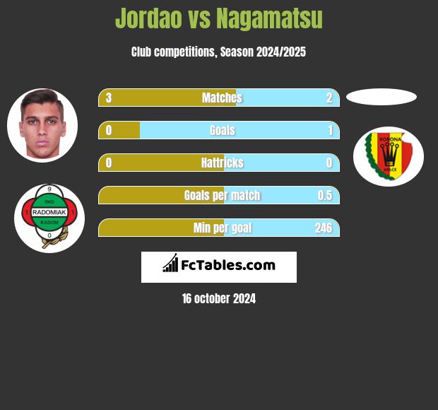 Jordao vs Nagamatsu h2h player stats