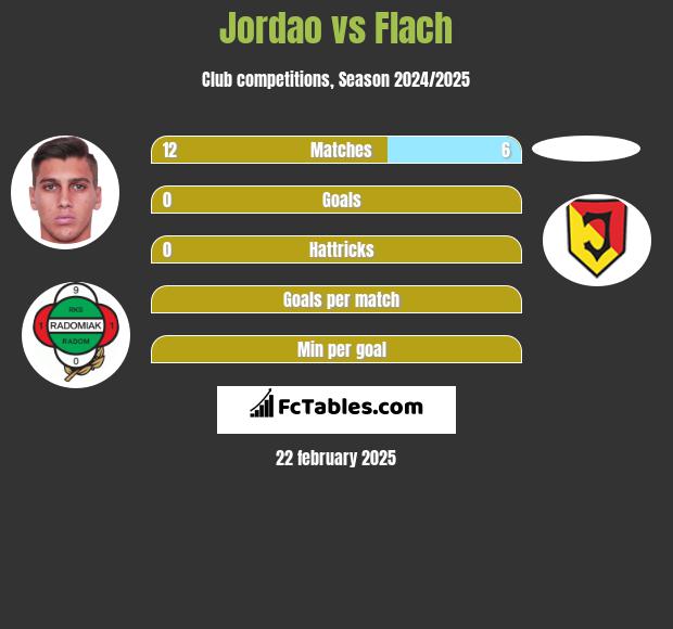 Jordao vs Flach h2h player stats