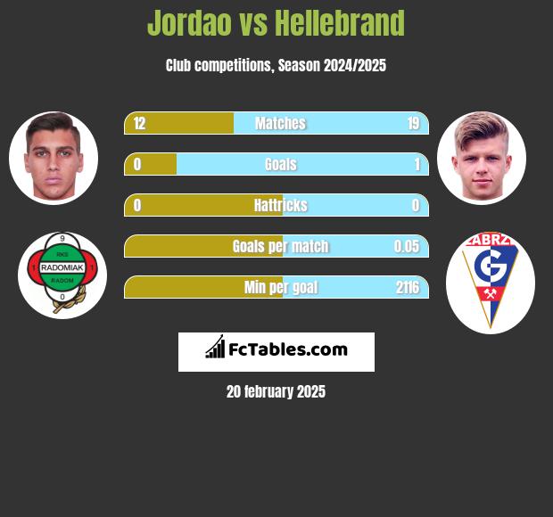 Jordao vs Hellebrand h2h player stats