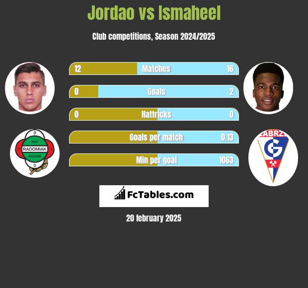 Jordao vs Ismaheel h2h player stats