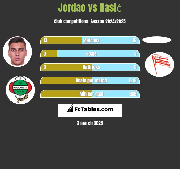 Jordao vs Hasić h2h player stats