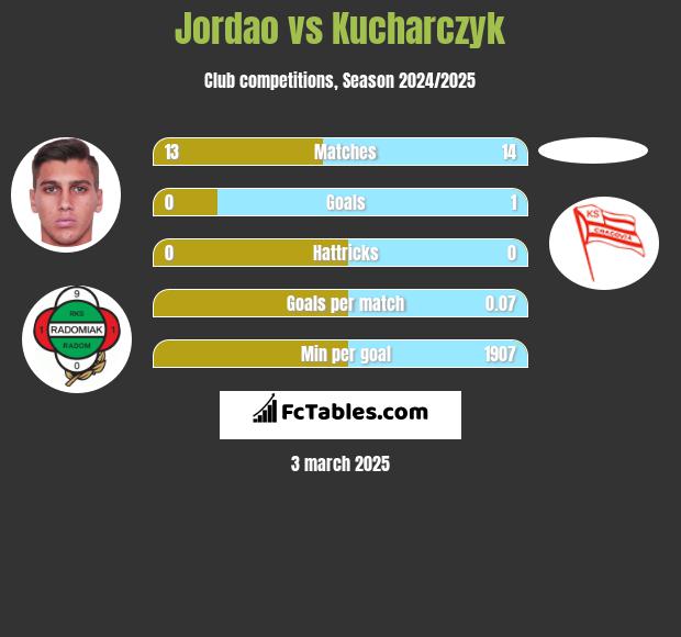 Jordao vs Kucharczyk h2h player stats