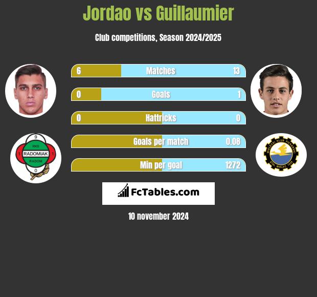 Jordao vs Guillaumier h2h player stats