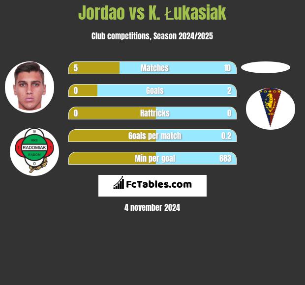 Jordao vs K. Łukasiak h2h player stats