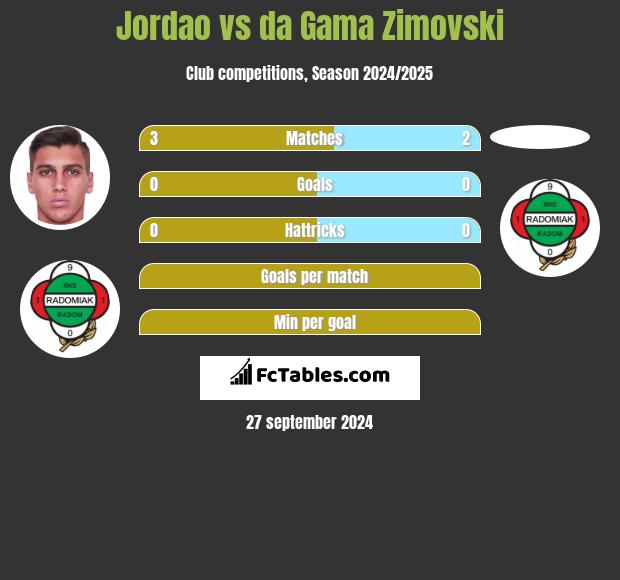 Jordao vs da Gama Zimovski h2h player stats