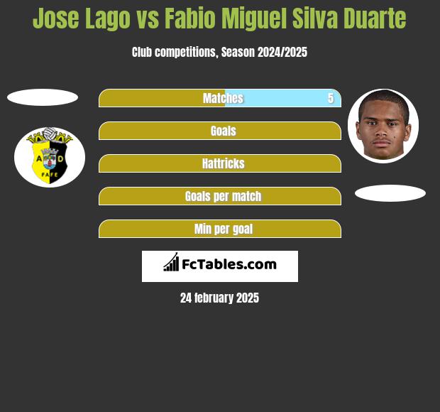 Jose Lago vs Fabio Miguel Silva Duarte h2h player stats