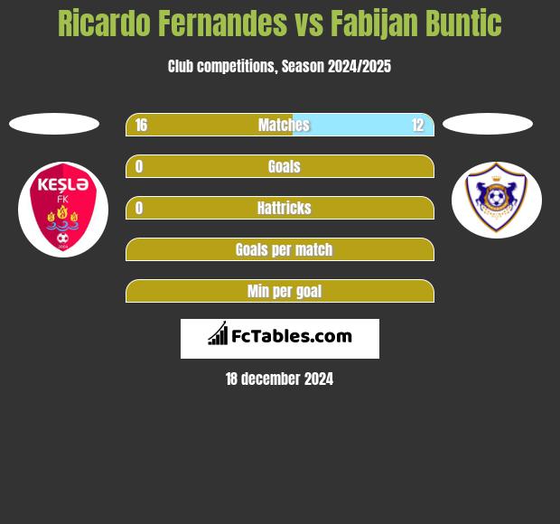 Ricardo Fernandes vs Fabijan Buntic h2h player stats