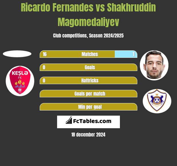 Ricardo Fernandes vs Shakhruddin Magomedaliyev h2h player stats