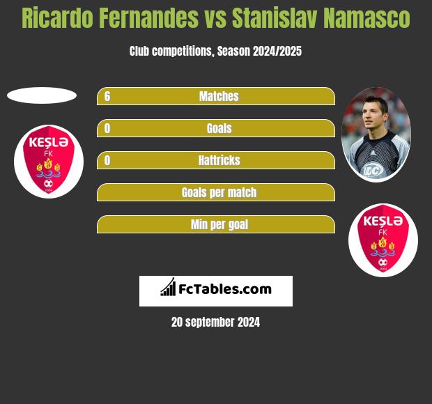 Ricardo Fernandes vs Stanislav Namasco h2h player stats