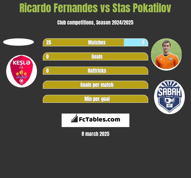 Ricardo Fernandes vs Stas Pokatilov h2h player stats