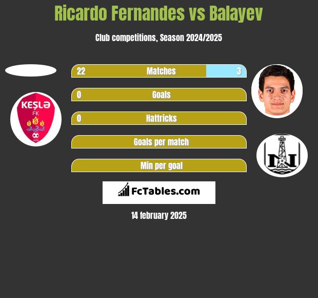 Ricardo Fernandes vs Balayev h2h player stats