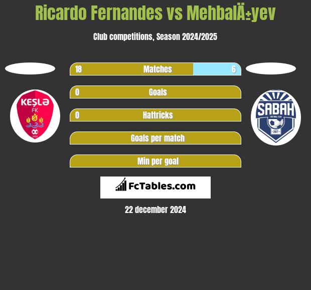 Ricardo Fernandes vs MehbalÄ±yev h2h player stats