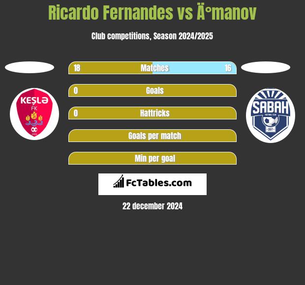 Ricardo Fernandes vs Ä°manov h2h player stats