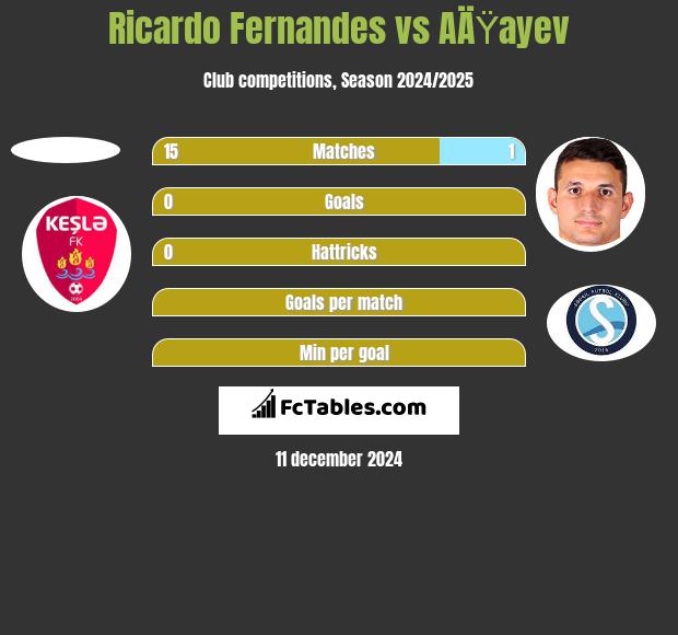 Ricardo Fernandes vs AÄŸayev h2h player stats