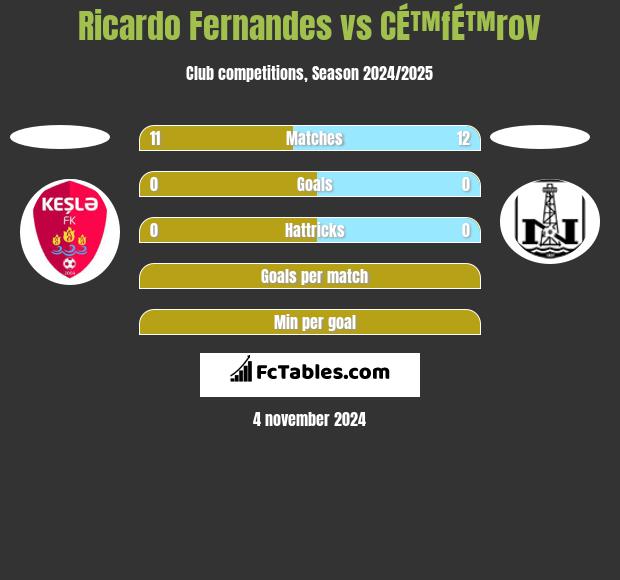 Ricardo Fernandes vs CÉ™fÉ™rov h2h player stats