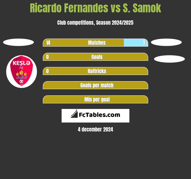 Ricardo Fernandes vs S. Samok h2h player stats