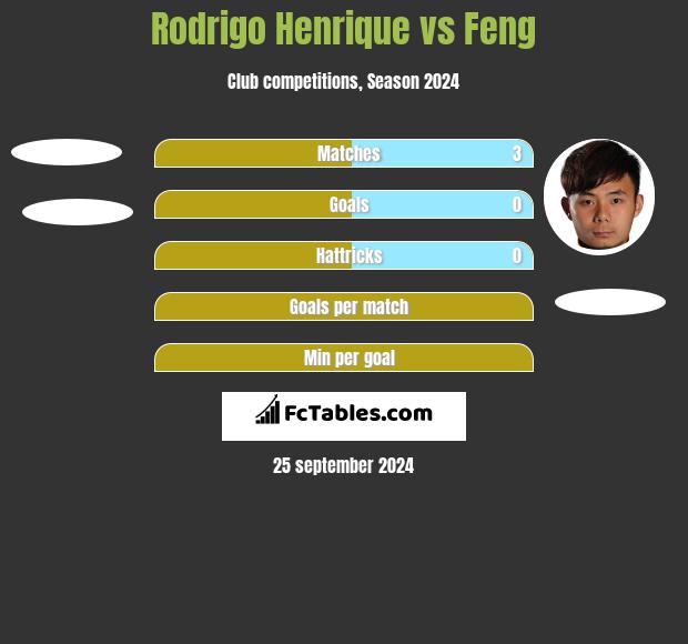 Rodrigo Henrique vs Feng h2h player stats