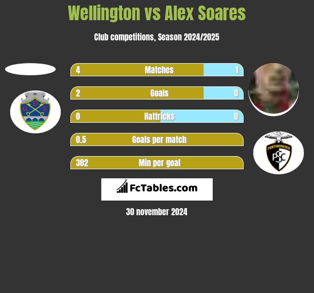 Wellington vs Alex Soares h2h player stats