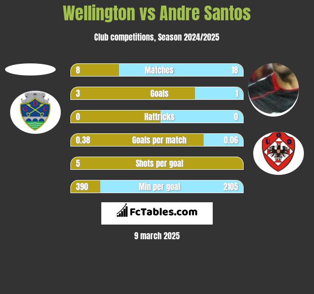 Wellington vs Andre Santos h2h player stats