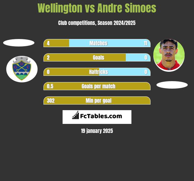 Wellington vs Andre Simoes h2h player stats