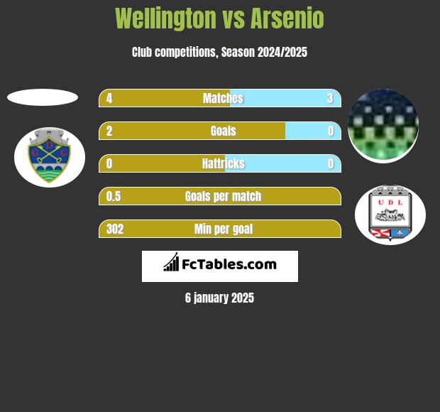 Wellington vs Arsenio h2h player stats