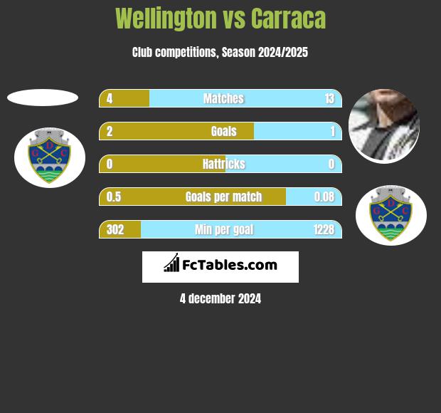 Wellington vs Carraca h2h player stats