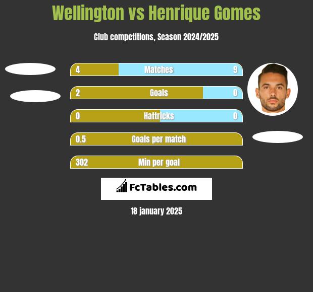 Wellington vs Henrique Gomes h2h player stats